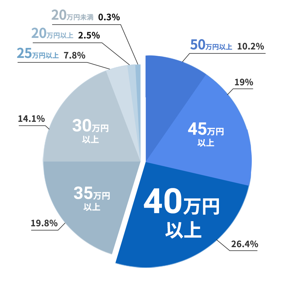 50万円以上10.2%　45万円以上19% 40万円以上26.4% 35万円以上19.8% 30万円以上14.1% 25万円以上7.8% 20万円以上2.5% 20万円未満0.3%