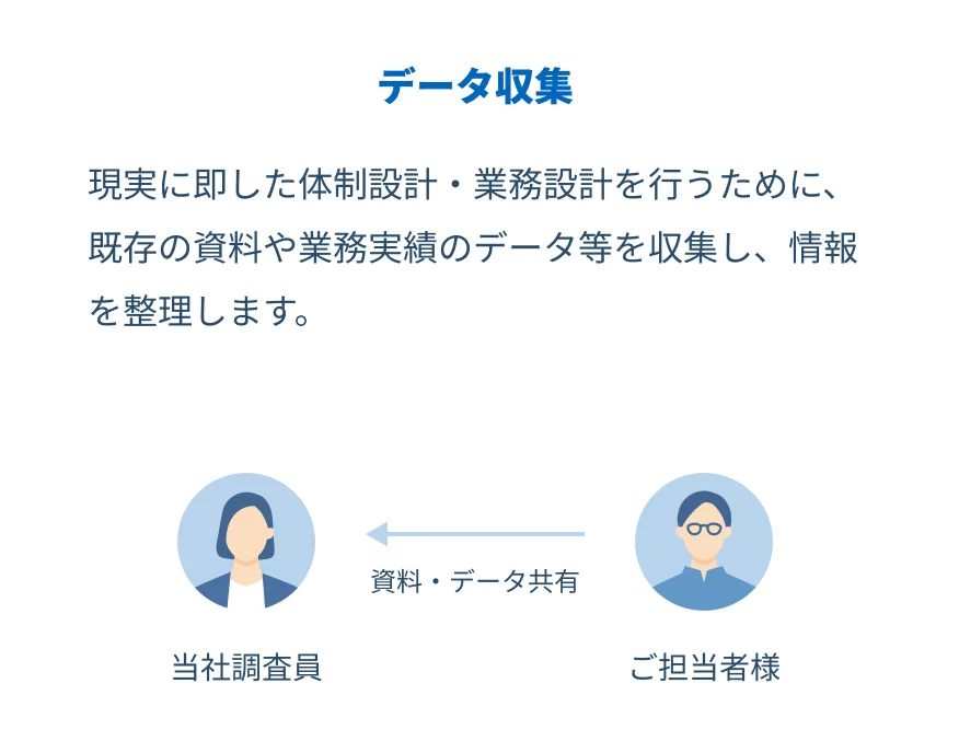 データ収集 現実に即した体制設計・業務設計を行うために、既存の資料や業務実績のデータ等を収集し、情報を整理します ご担当者様から当社調査員へ資料・データ共有