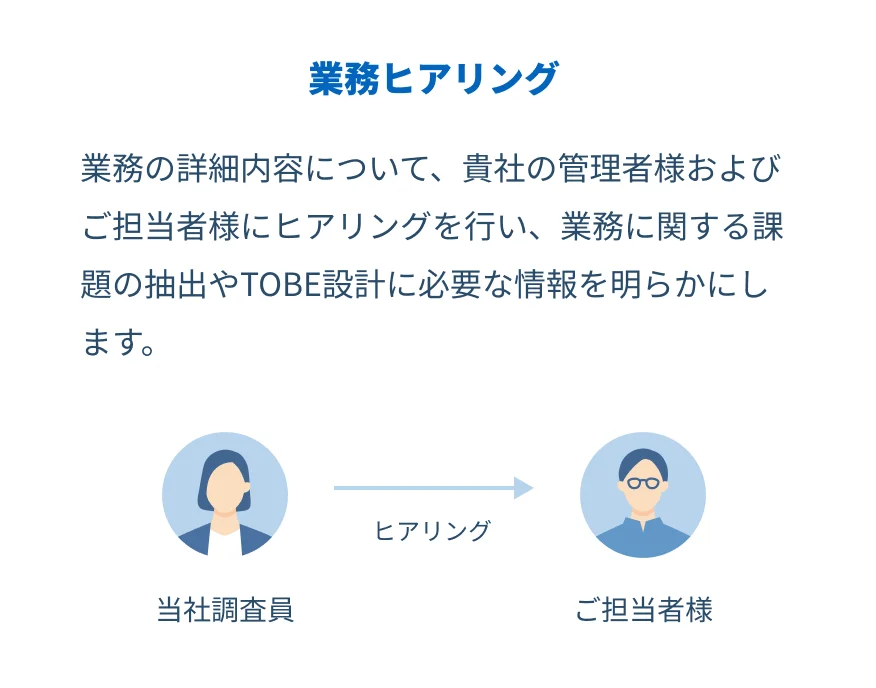 業務の詳細内容について、貴社の管理者様およびご担当者様にヒアリングを行い、業務に関する課題の抽出やTOBE設計に必要な情報を明らかにします。 当社調査員からご担当者様へヒアリング