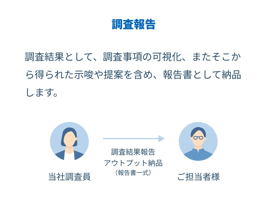 調査報告 調査結果として、調査事項の可視化、またそこから得られた示唆や提案を含め、報告書として納品します。 当社調查員がご担者様に 調査結果報告をアウトプット納品（報告晝一式）します