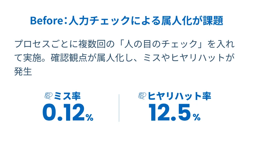 Before:人力チェックによる属人化が課題 プロセスごとに複数回の「人の目のチェック」を入れて実施。確認観点が属人化し、ミスやヒヤリハットが発生 ミス率0.12% ヒヤリハット率12.5%