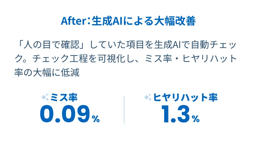 After:生成AIによる大幅改善 「人の目で確認」していた項目を生成AIで自動チェック。チェック工程を可視化し、ミス率・ヒヤリハット率の大幅に低減 ミス率0.09% ヒヤリハット率1.3%
