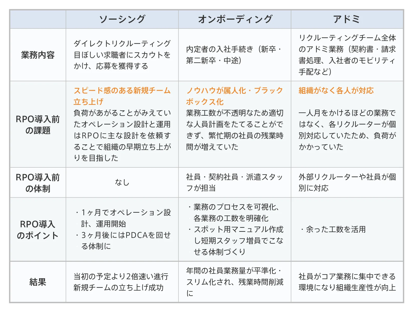 業務改善アプローチの比較表で、ソーシング、オンデマンディング、アドミンの3つのカテゴリーに分けて、RPO適用前の課題、RPO適用の効果、RPO適用後のポイント、結果検証について詳細が記載されている