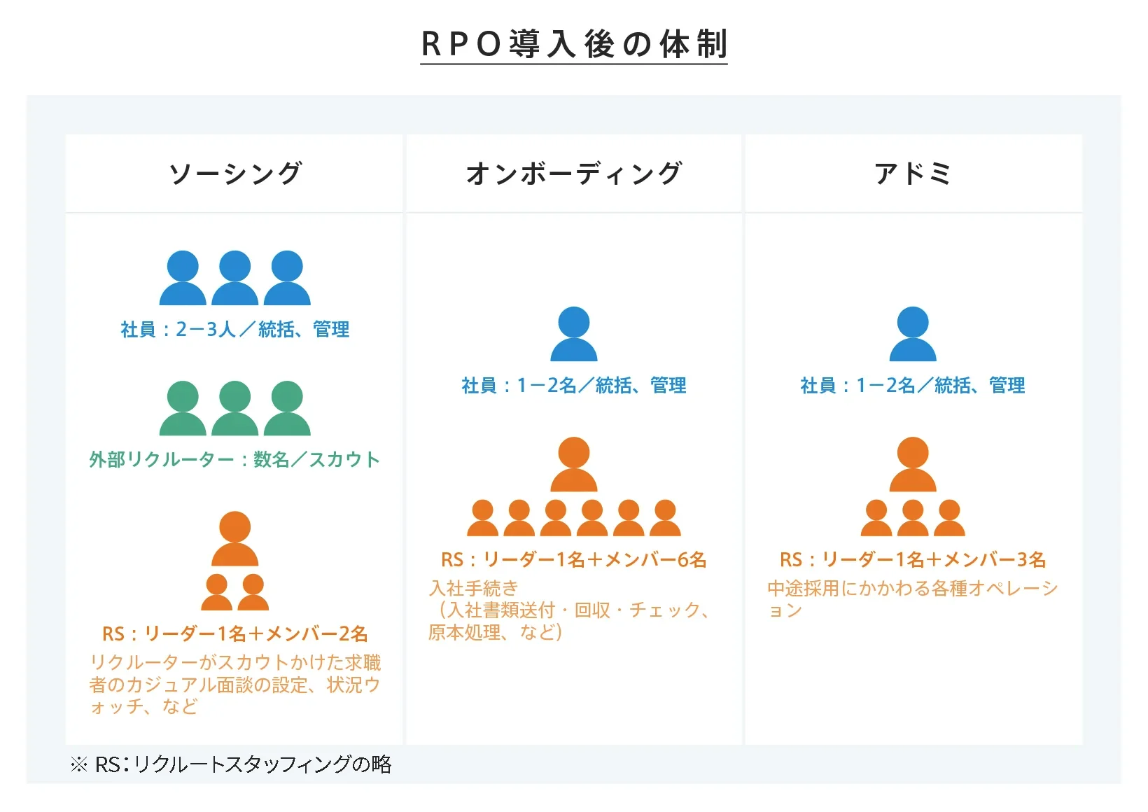 RPO導入後の体制図