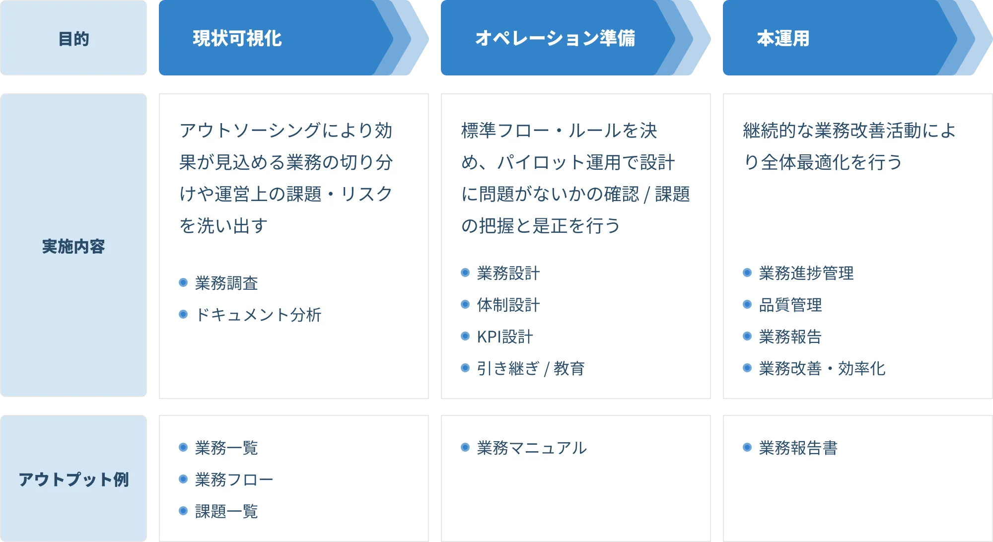 企業の組織フローチャート。日常の管理業務、オペレーション管理、本部運用の３つの主要セクションに分かれ、各セクションには戦略計画、アウトプット向上、業務改善といった関連する業務がリスト化されている図