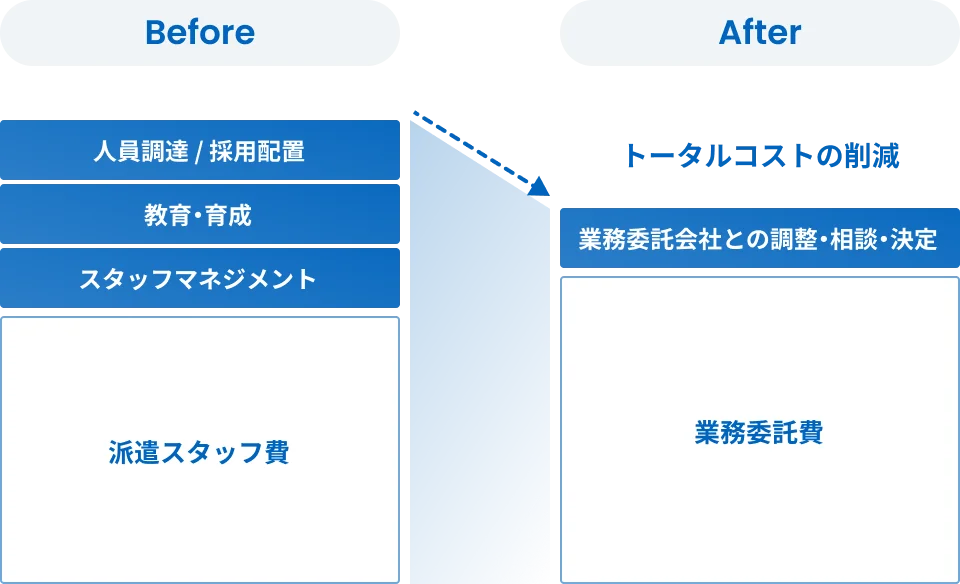 マネジメント、教育の委託化による生産性向上を示す図