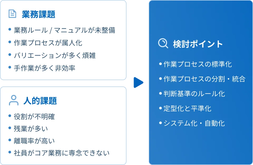 業務設計の最適化を示す図