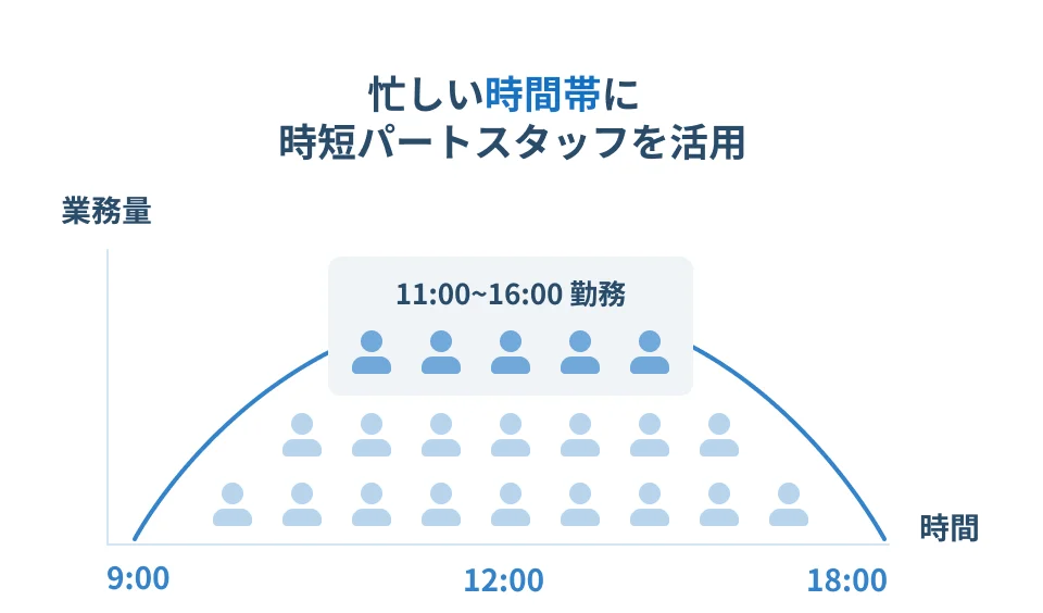 忙しい時間帯（11:00～16:00等）に時短パートスタッフを活用できることを示す図