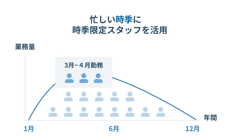 忙しい時季（例：3月～4月勤務等）に時短パートスタッフを活用できることを示す図