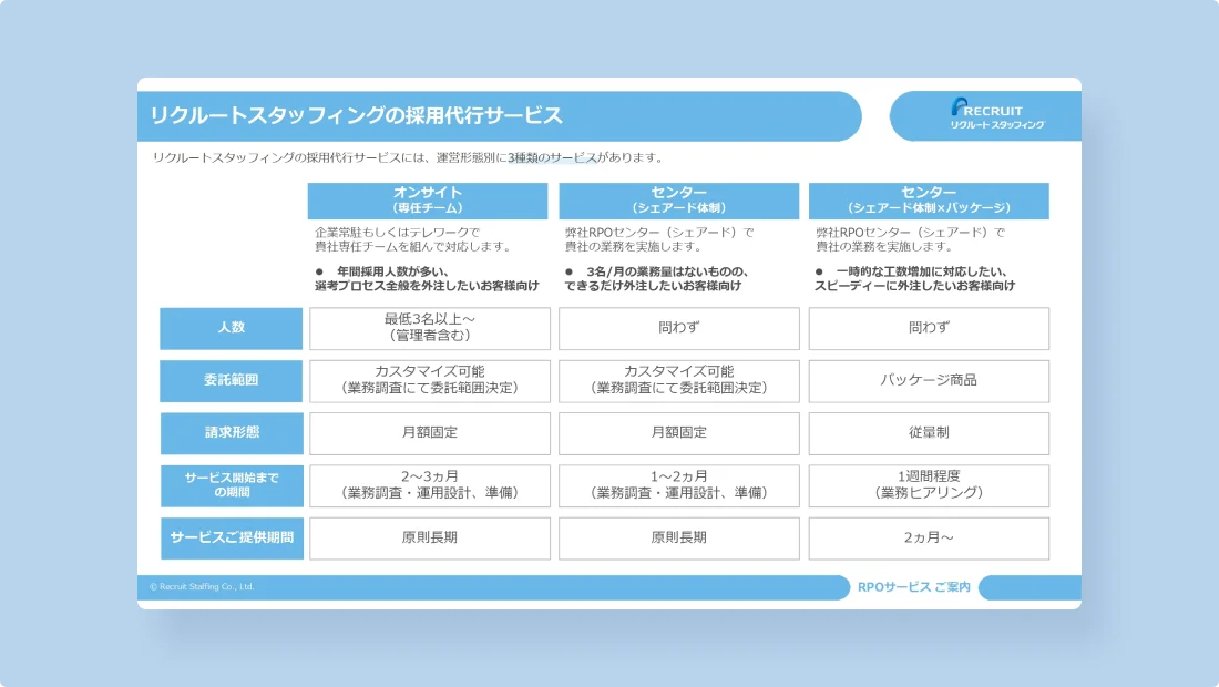 採用アウトソーシング（RPO）サービス案内の資料サンプル2