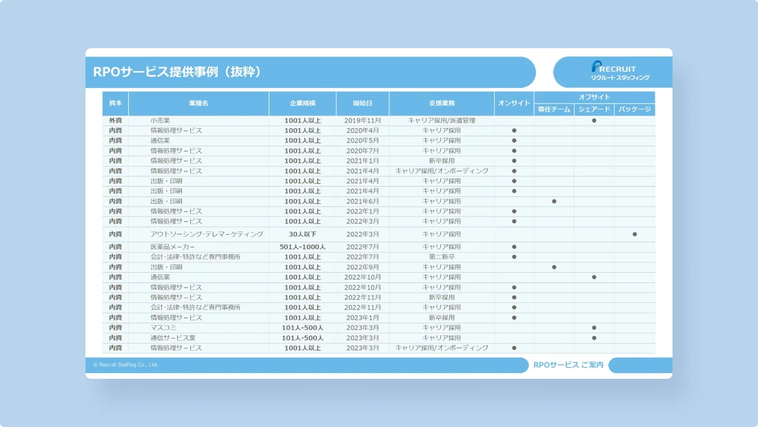 採用アウトソーシング（RPO）サービス案内の資料サンプル3