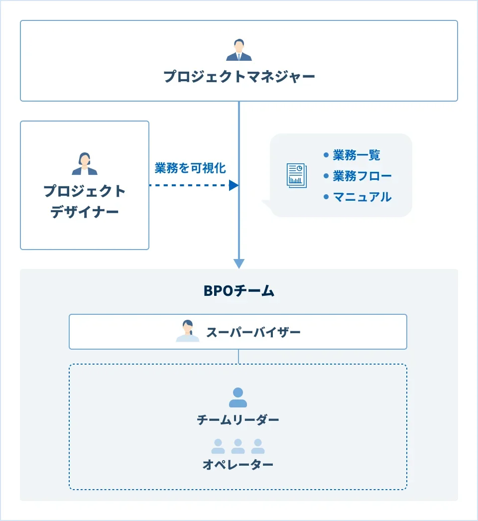 プロジェクトの推進フロー図