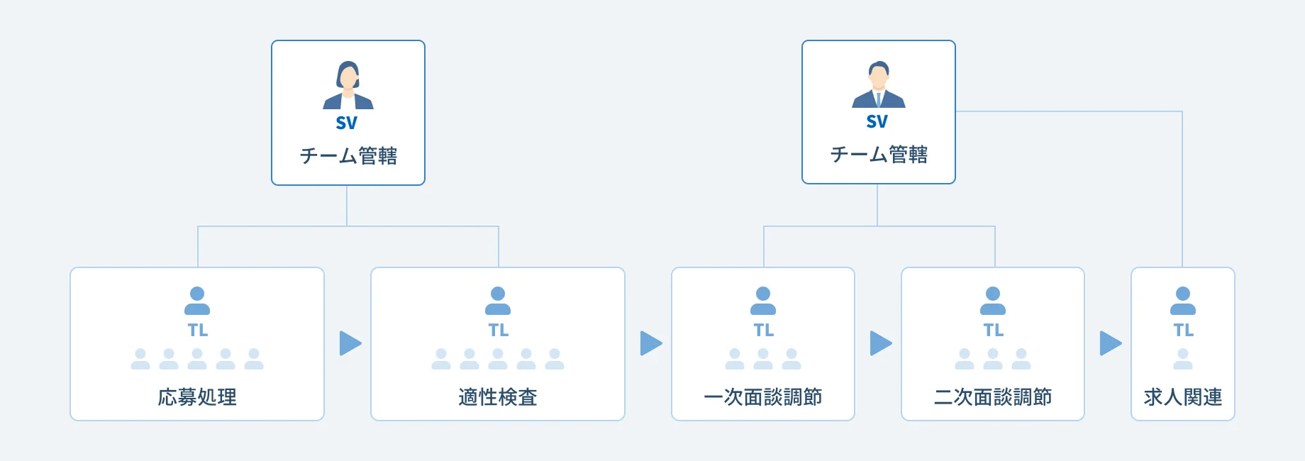 運用体制を表す図