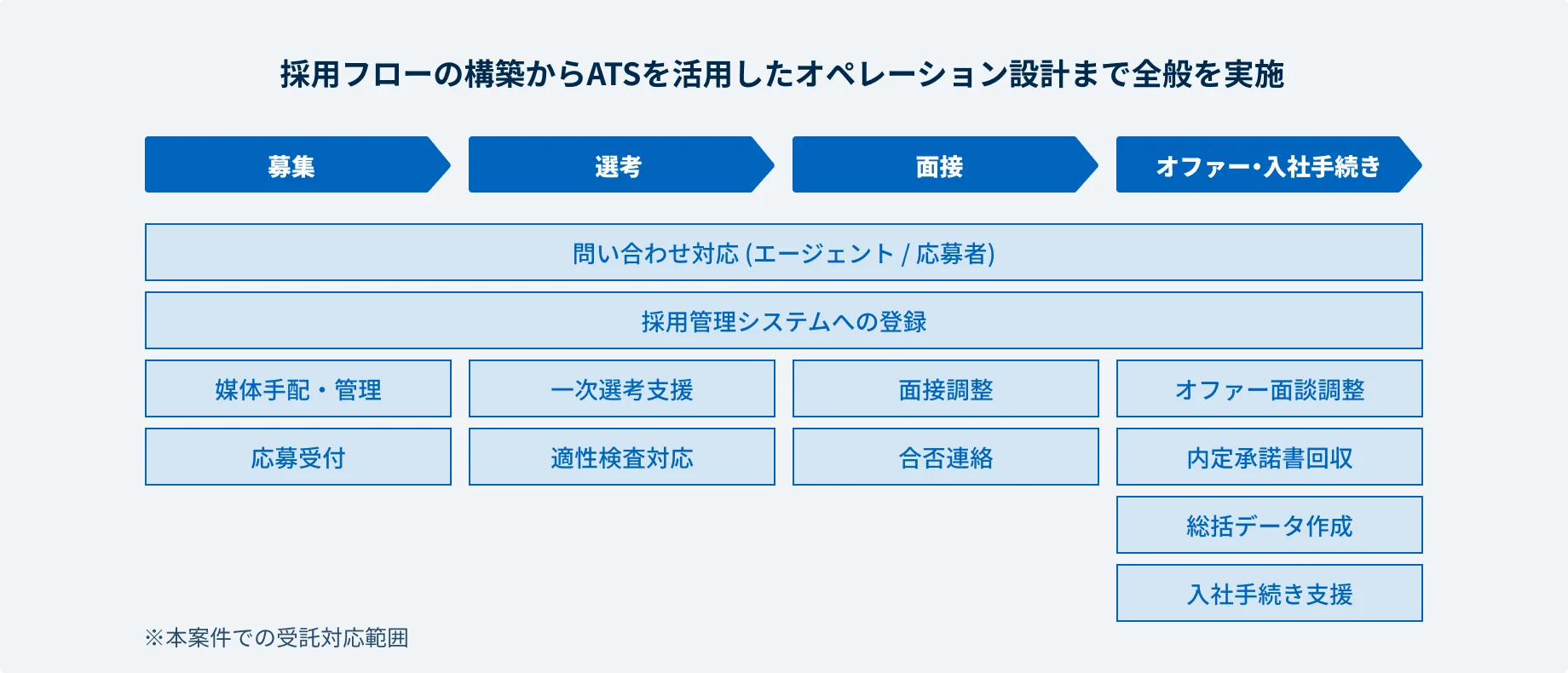 採用オペレーション設計からオンボーディング対応まで全般を実施するイメージ図