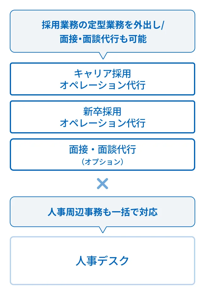 おすすめのサービスの組み合わせ