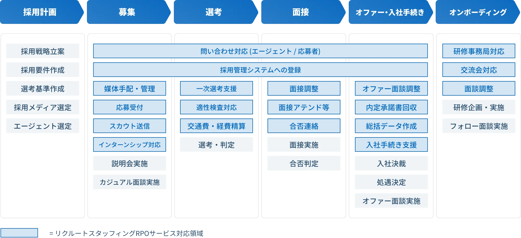 リクルートスタッフィングRPOサービス対応領域