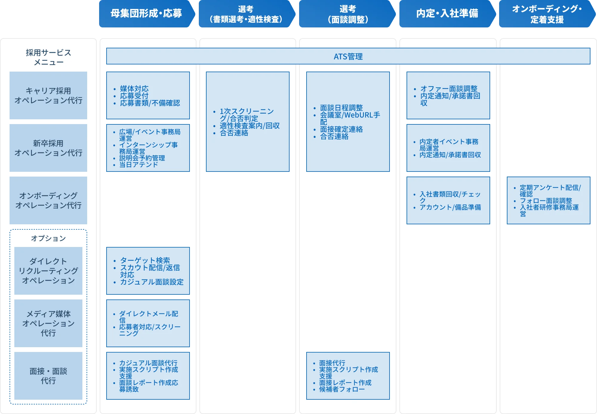 リクルートスタッフィングRPOサービス対応領域