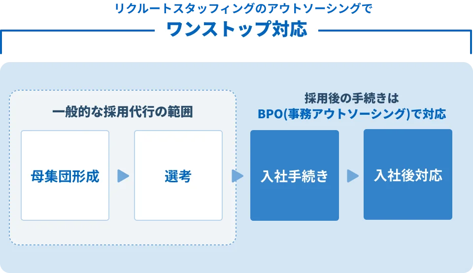 BPO（事務）アウトソーシングサービスのワンストップ対応イメージ