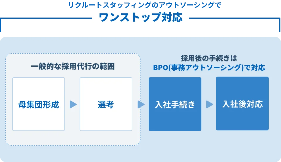 BPO(事務)アウトソーシングサービスのワンストップ対応イメージ