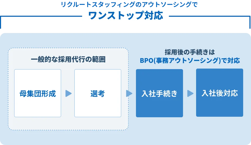 リクルートスタッフィングのアウトソーシングでワンストップ対応 一般的な採用代行の範囲は母集団形成から専攻まで。採用後の手続きはBPO（事務アウトソーシング）で対応。入社手続きから入社後対応まで。