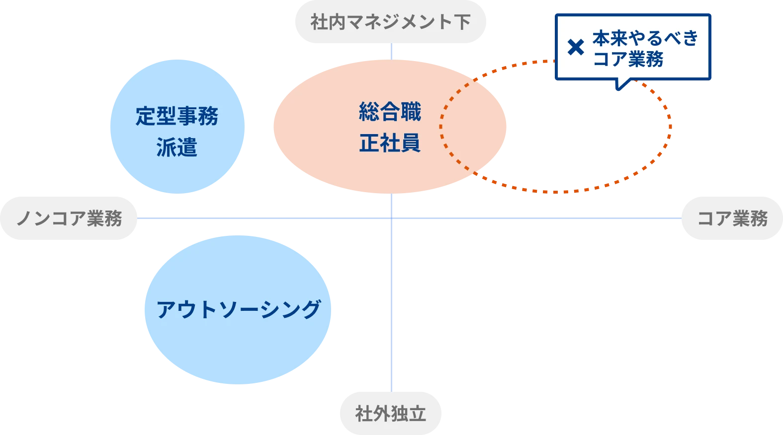 社内外・コア業務とノンコア業務で分類した業務マトリクス図。コア業務領域が手薄であることを示す図