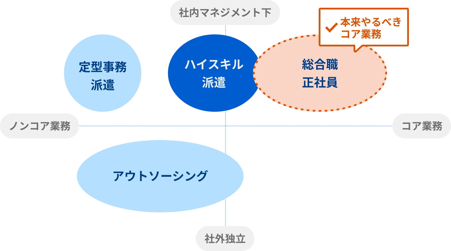 業務の分類マトリクス図。ハイスキル派遣の活用により、総合職正社員がコア業務に専念できる状態を示す図
