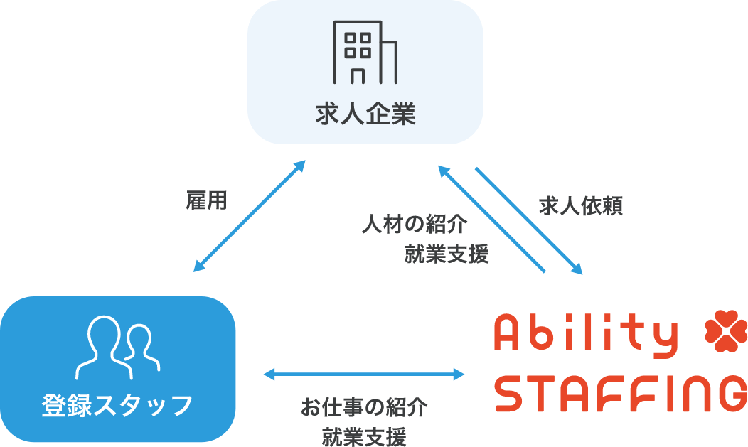 障がい者雇用支援(アビリティスタッフィング)について