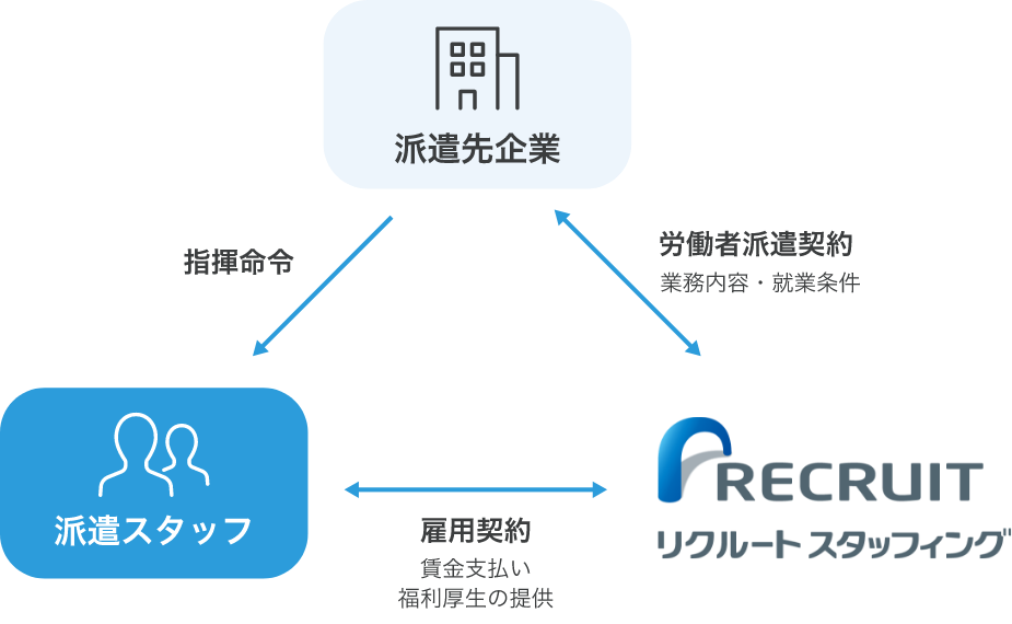 人材派遣サービスについて