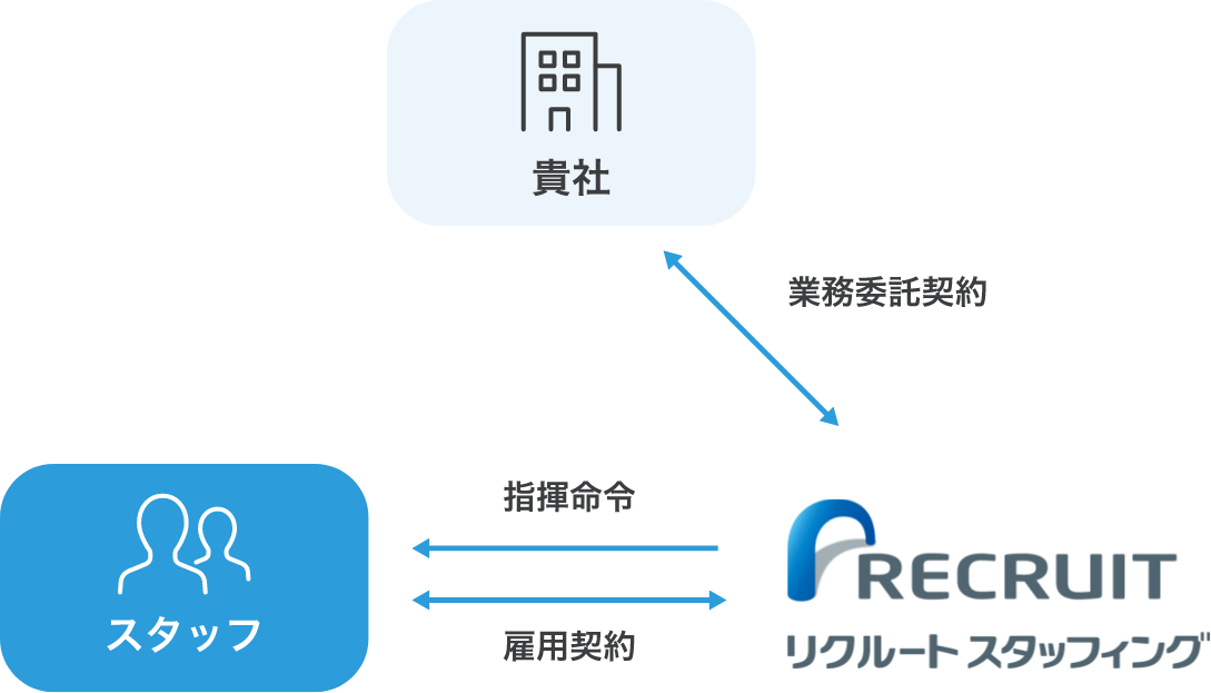 アウトソーシングについて