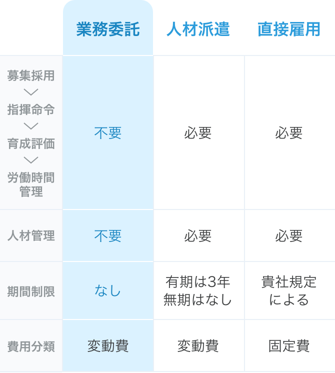 人材派遣とアウトソーシングの違い