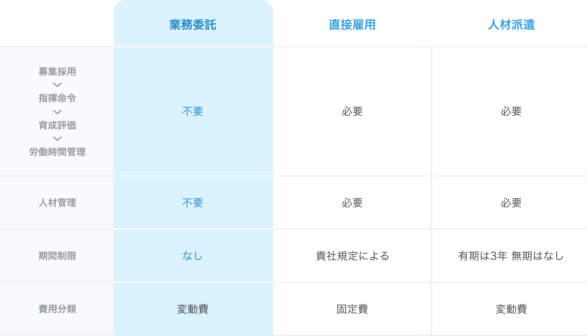 人材派遣とアウトソーシングの違い