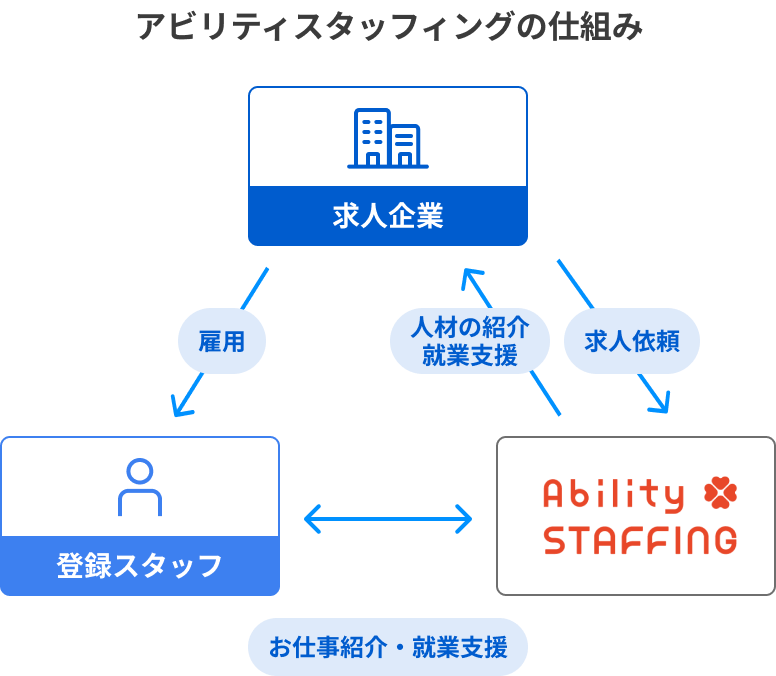紹介予定派遣サービスのイメージ画像