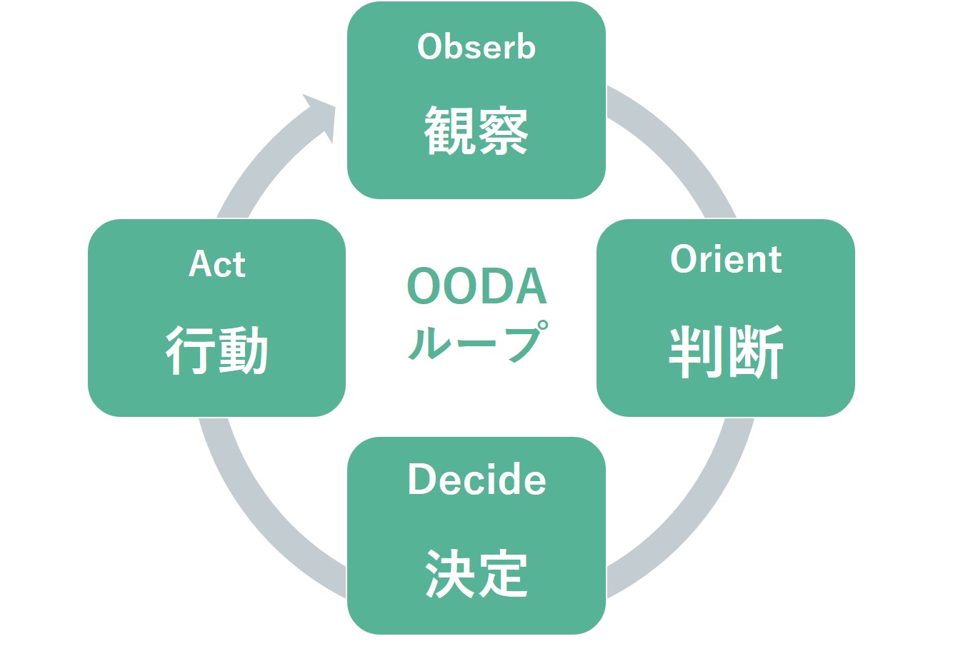 瞬間的な判断を促すための「OODA」