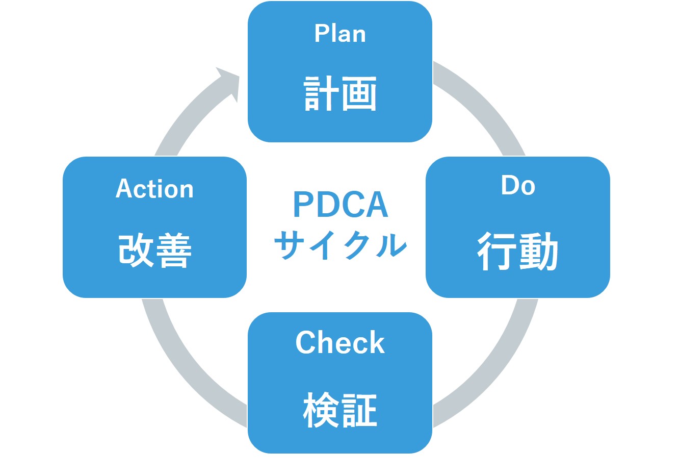 生産・品質管理の手法から生まれた「PDCA」