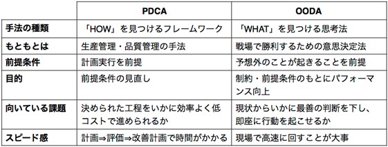 OODAとPDCAの特徴