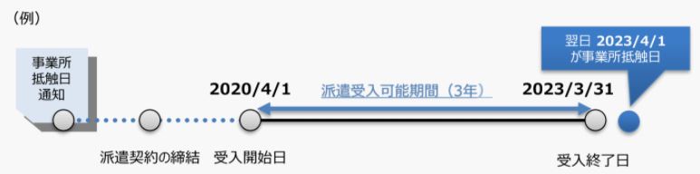 事業所抵触日の考え方