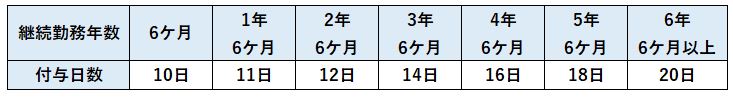 継続勤務年数ごとの付与日数