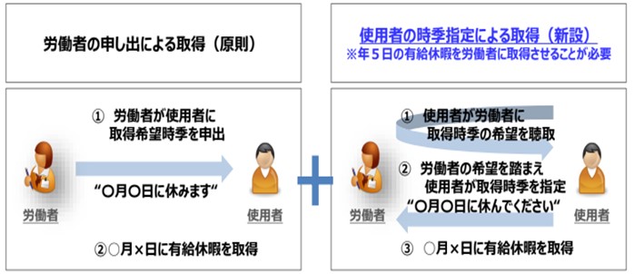 改正労働基準法による時季指定義務の概要