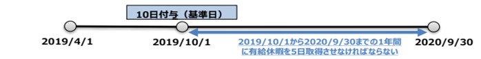 年次有給休暇の基準日と取得義務の期間