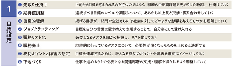 ステージ1【目標設定】の具体的行動