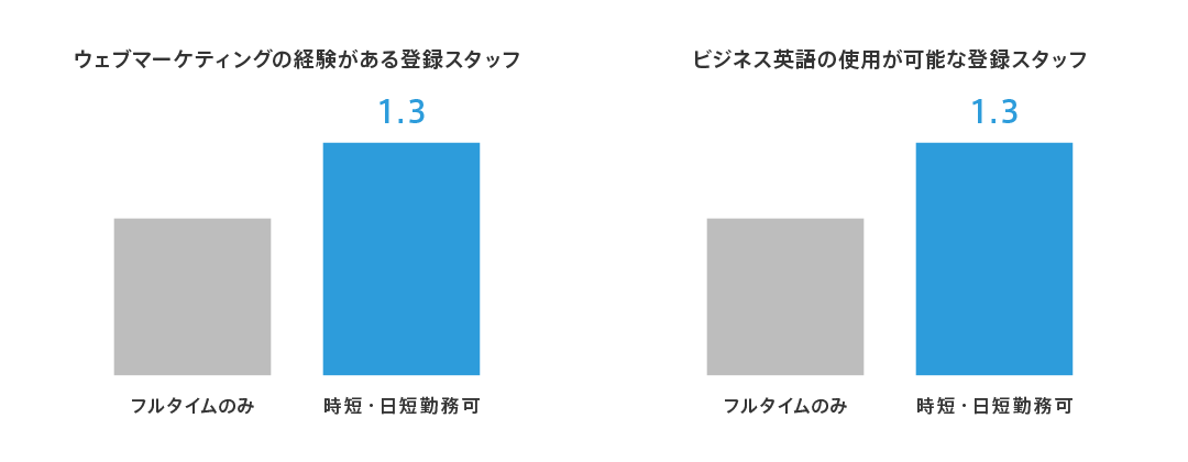 「フルタイムのみ」より、「時短・日短勤務可」の母集団は1.3倍