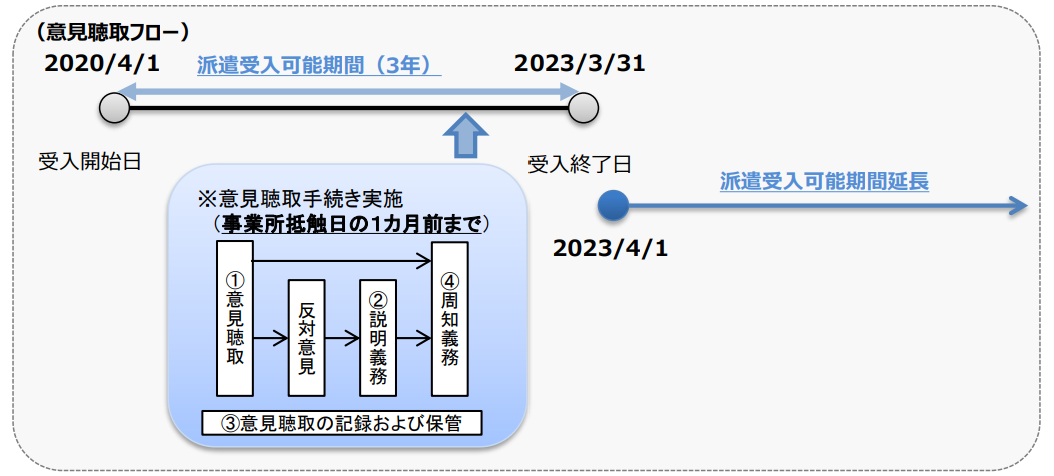 意見 の 聴取 時間