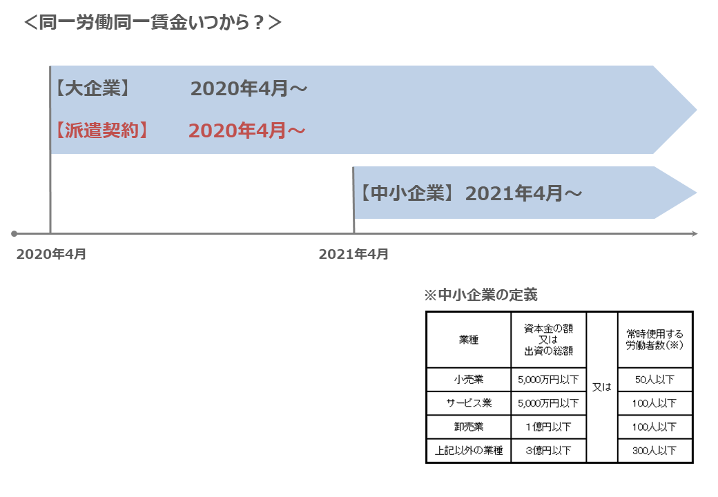 同一労働同一賃金いつから？