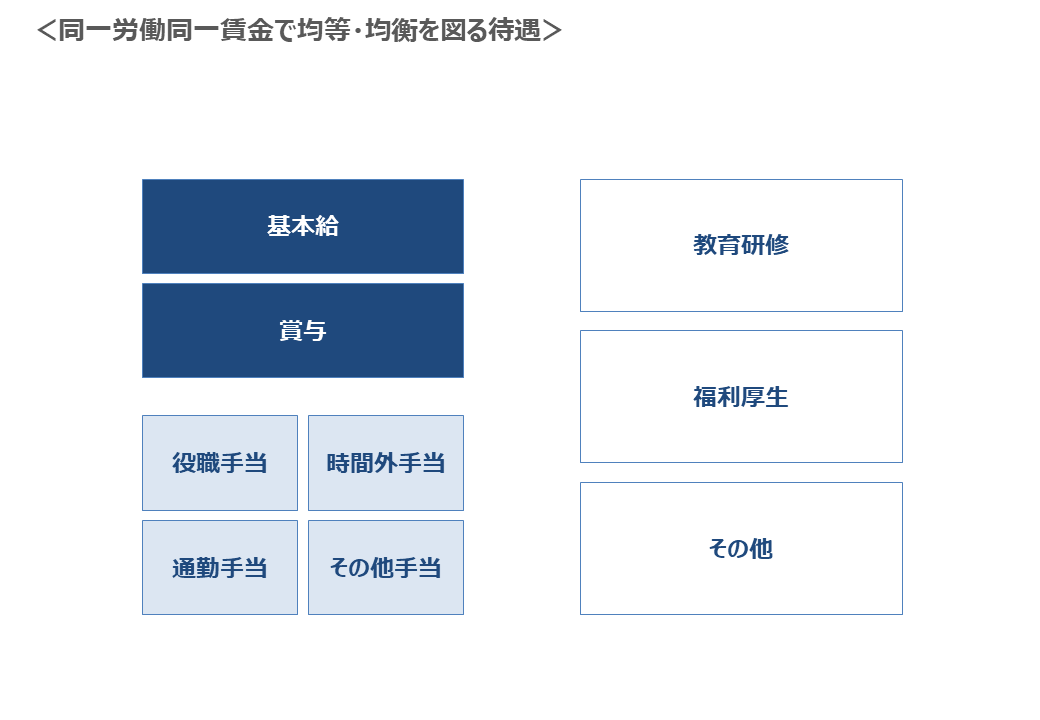 同一労働同一賃金で均等・均衡を図る待遇