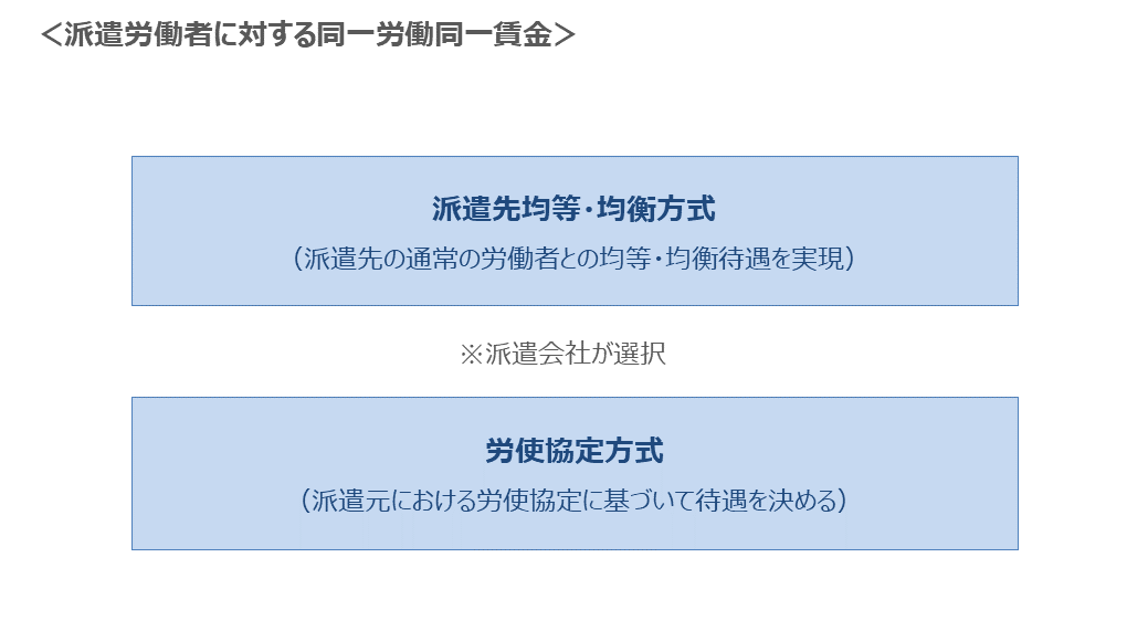 派遣労働者に対する同一労働同一賃金