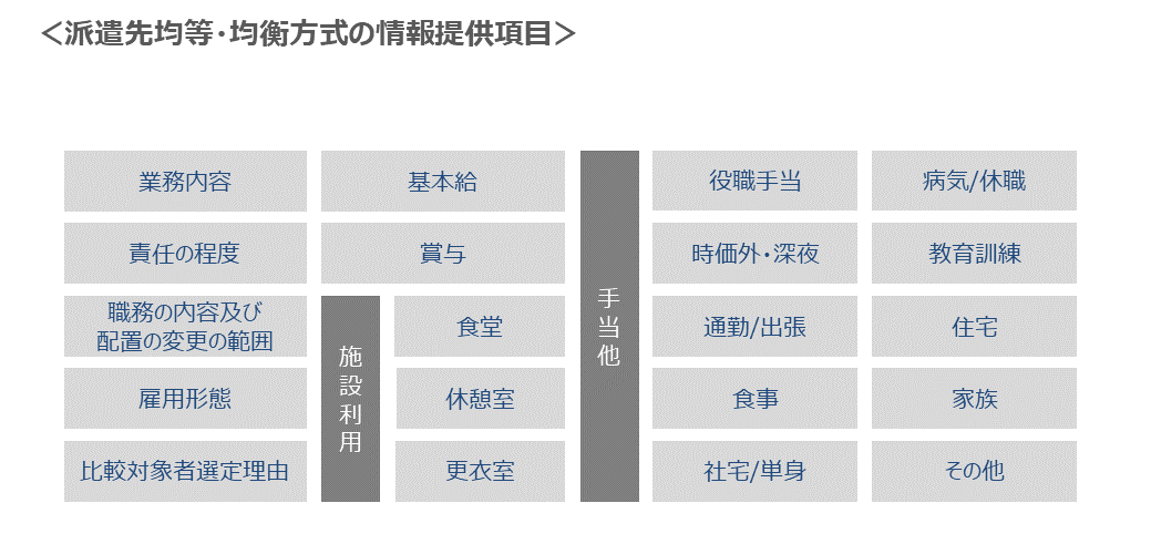 派遣先均等・均衡方式の情報提供項目