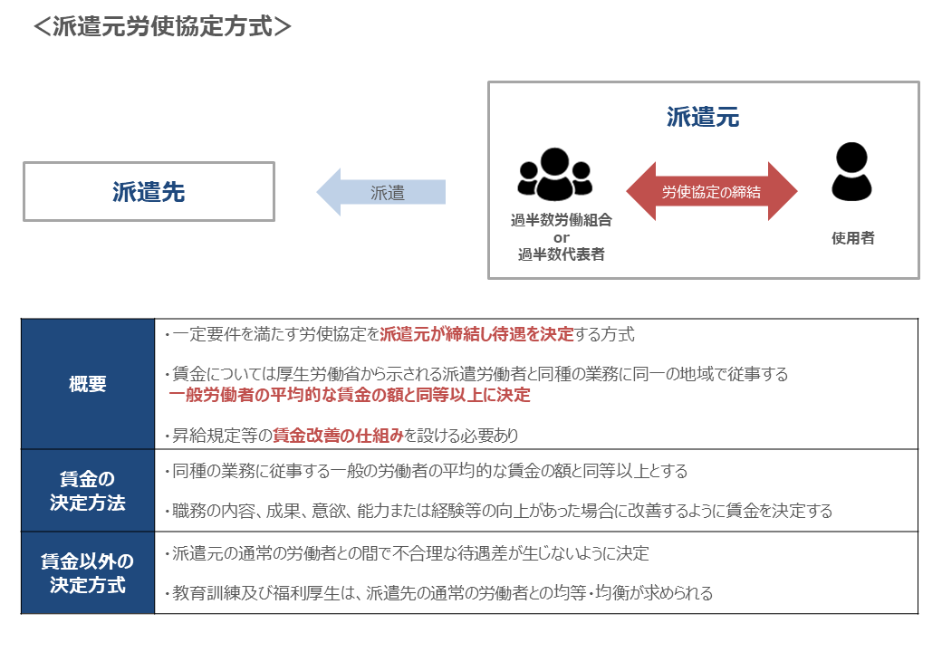 派遣元労使協定方式