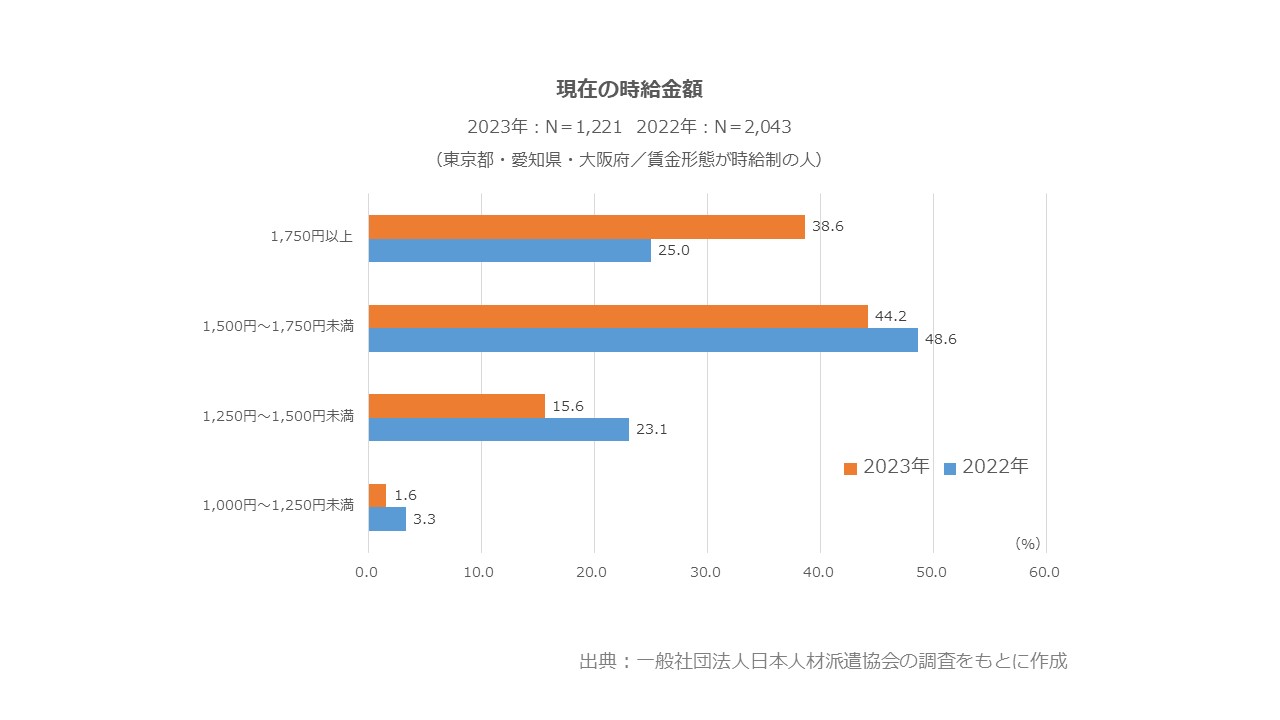 2023年派遣時給】平均時給が過去最高額を更新した理由は？ ｜ 企業のご担当者様 ｜ 派遣会社の【リクルートスタッフィング】