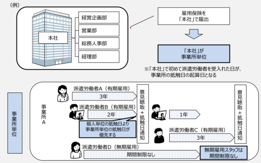 抵触日 派遣受入期間の制限 知っておきたいリーガル知識 お役立ち情報 企業のご担当者様 派遣会社の リクルートスタッフィング
