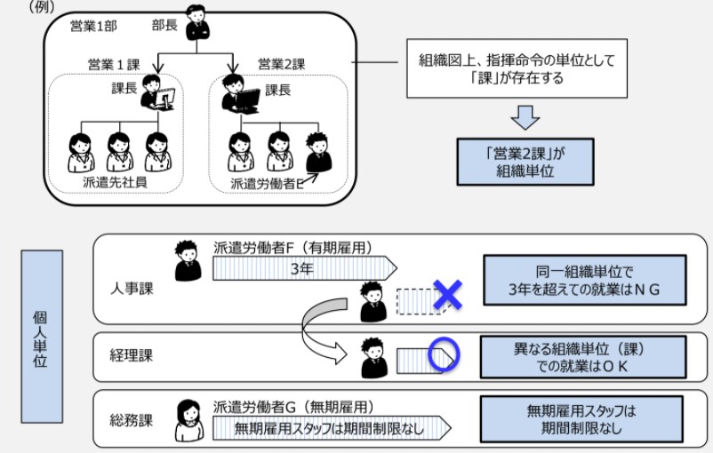 抵触日 派遣受入期間の制限 知っておきたいリーガル知識 お役立ち情報 企業のご担当者様 派遣会社の リクルートスタッフィング